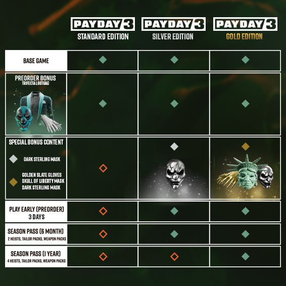PAYDAY 3 (Gold Edition ) (Steam)