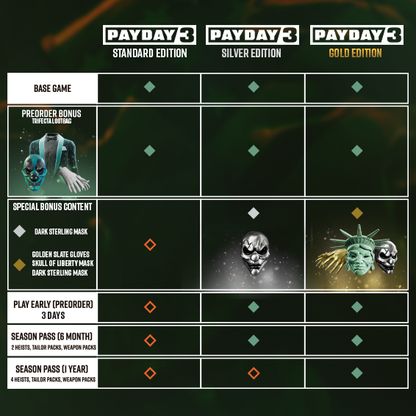 PAYDAY 3 (Gold Edition ) (Steam)